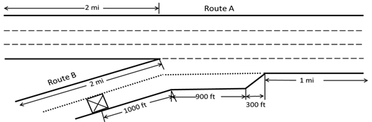 This illustration shows a roadway route of a main roadway (route A) and an on-ramp (route B). It has the following dimensions: 2 mi of on-ramp with a merge area of 900 ft, a 300-ft diagonal area where the right on-ramp lane area merges into the left on-ramp lane, a 1-mi-long area where the on-ramp lane adjoins with the main roadway, and a 2-mi stretch from the beginning of the main roadway (route A) to where the on-ramp intersects with the main roadway. Three lanes merge into four lanes once the on-ramp lanes join the main roadway (route A) with one lane closed at the ramp (represented by an X in the right on-ramp lane).