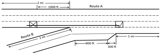 This illustration shows a roadway route of a main roadway (route A) and an on-ramp (route B). It has the following dimensions: 2 mi of on-ramp with a merge area of 900 ft, a 300-ft diagonal area where the right on-ramp lane area merges into the left on-ramp lane, a 1-mi-long area where the on-ramp lane adjoins with the main roadway, and a 2-mi stretch from the beginning of the main roadway (route A) to where the on-ramp intersects with the main roadway. Three lanes merge into four lanes once the on-ramp lanes join the man roadway (route A) with one lane closed at the mainline. This is represented by an X in the main right roadway before the on-ramp intersection. The lane reopens after the merge area, represented by a check mark in the right lane.