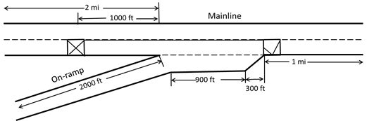 This illustration shows a roadway route of a main roadway (route A) and an on-ramp (route B). It has the following dimensions: 2,000 ft of on-ramp with a merge area of 900 ft, a 300-ft diagonal area where the right on-ramp lane area merges into the left on-ramp lane, a 1-mi-long area where the on-ramp lane adjoins with the main roadway, and a 2-mi stretch from the beginning of the main roadway (route A) to where the on-ramp intersects with the main roadway. One lane merges into the two-lane mainline (route A) with one lane closed at the mainline. This is represented by an X in the main right roadway before the on-ramp intersection. The lane reopens after the merge area, represented by a check mark in the right lane.