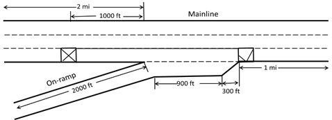 This illustration shows a roadway route of a main roadway (route A) and an on-ramp (route B). It has the following dimensions: 2,000 ft of on-ramp with a merge area of 900 ft, a 300-ft diagonal area where the right on-ramp lane area merges into the left on-ramp lane, a 1-mi-long area where the on-ramp lane adjoins with the main roadway, and a 2-mi stretch from the beginning of the main roadway (route A) to where the on-ramp intersects with the main roadway. One lane merges into the three-lane mainline (route A) with one lane closed at the mainline. This is represented by an X in the main right roadway before the on-ramp intersection. The lane reopens after the merge area, represented by a check mark in the right lane. 