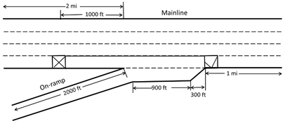 This illustration shows a roadway route of a main roadway (route A) and an on-ramp (route B). It has the following dimensions: 2,000 ft of on-ramp with a merge area of 900 ft, a 300-ft diagonal area where the right on-ramp lane area merges into the left on-ramp lane, a 1-mi-long area where the on-ramp lane adjoins with the main roadway, and a 2-mi stretch from the beginning of the main roadway (route A) to where the on-ramp intersects with the main roadway. One lane merges into the four-lane mainline (route A) with one lane closed at the mainline. This is represented by an X in the main right roadway before the on-ramp intersection. The lane reopens after the merge area, represented by a check mark in the right lane.