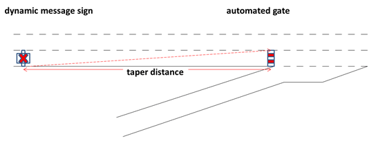 This illustration shows an automated gate option for dynamic merge control (DMC). It shows a main roadway with an on-ramp. There is an X icon in the main roadway’s right lane, representing a dynamic message sign, and a small red icon near the on-ramp, indicating an automated gate. The area between the dynamic message sign and the automated gate is labeled as the taper distance.