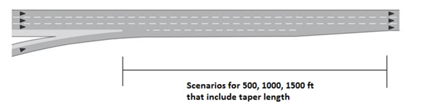 This illustration shows a three-lane roadway with a one-lane on-ramp. Black right-facing arrows indicate the direction of travel. A key below the illustration reads “Scenarios for 500, 1,000, and 1,500 ft that include taper length.” 