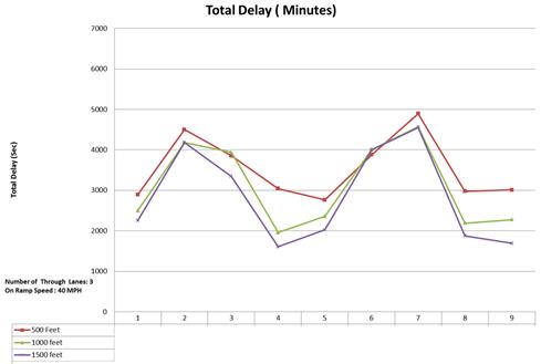 This graph shows the total delay for three mainline lanes and 40-mi/h ramp speed. Total delay is on the y-axis from 0 to 7,000 s, and nine ramp-plus-mainline demand combinations are on the x-axis (numbered 1 through 9). Three lines representing acceleration lane lengths of 500, 1,000, and 1,500 ft are plotted. The trend line for 1,000 ft is consistently a few percentage points below the trend line for 500 ft. Similarly, the trend line for 1,500 ft is consistently a few percentage points below the trend line for 1,000 ft. Because nine ramp-plus-mainline demand combinations are arranged in a random sequence, the trend lines have arbitrary slopes, with multiple peaks and valleys. However, all three trend lines have peaks and valleys at similar x-axis locations. The trend lines further show that delays are maximized when the summation of ramp and mainline demand volumes is at its highest, especially when ramp demands are maximized.