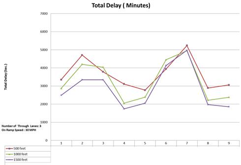 This graph shows the total delay for three mainline lanes and 30-mi/h ramp speed. Total delay is on the y-axis from 0 to 7,000 s, and nine ramp-plus-mainline demand combinations are on the x-axis (numbered 1 through 9). Three lines representing acceleration lane lengths of 500, 1,000, and 1,500 ft are plotted. The trend line for 1,000 ft is consistently a few percentage points below the trend line for 500 ft. Similarly, the trend line for 1,500 ft is consistently a few percentage points below the trend line for 1,000 ft. Because nine ramp-plus-mainline demand combinations are arranged in a random sequence, the trend lines have arbitrary slopes, with multiple peaks and valleys. However, all three trend lines have peaks and valleys at similar x-axis locations. The trend lines further show that delays are maximized when the summation of ramp and mainline demand volumes is at its highest, especially when ramp demands are maximized.
