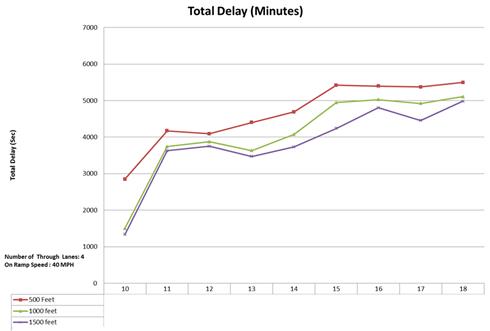 This graph shows the total delay for four mainline lanes and 40-mi/h ramp speed. Total delay is on the y-axis from 0 to 7,000 s, and nine ramp-plus-mainline demand combinations are on the x-axis (numbered 10 through 18). Three lines representing acceleration lane lengths of 500, 1,000, and 1,500 ft are plotted. The trend line for 1,000 ft is consistently a few percentage points below the trend line for 500 ft. Similarly, the trend line for 1,500 ft is consistently a few percentage points below the trend line for 1,000 ft. Because nine ramp-plus-mainline demand combinations are arranged in a random sequence, the trend lines have arbitrary slopes, with multiple peaks and valleys. However, all three trend lines have peaks and valleys at similar x-axis locations. The trend lines further show that delays are maximized when the summation of ramp and mainline demand volumes is at its highest, especially when ramp demands are maximized.