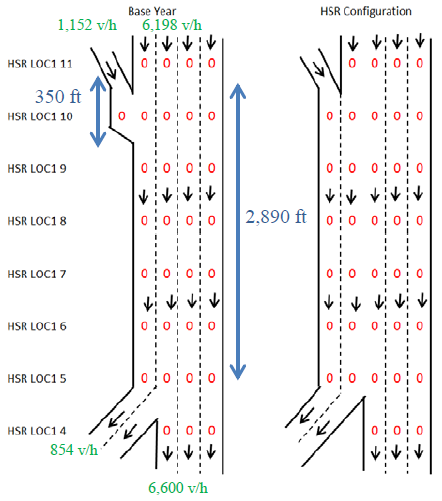 This illustration shows a comparison of a base year roadway and a hard shoulder running (HSR) configuration roadway. The base year illustration on the left shows an on-ramp merging into a four-lane roadway with a 350-ft area where vehicles must merge into the lane. There are 1,152 vehicles/h entering through the on-ramp, 854 vehicles/h exiting the off-ramp, 6,189 vehicles/h on the main roadway, and 6,600 vehicles/h continuing through the roadway instead of exiting. The HSR configuration illustration on the right shows an on-ramp merging into a four-lane roadway where the on-ramp does not end but continues for 2,890 ft to the next exit ramp. Labels for HSR locations (i.e., LOC1 11 through HSR LOC1 4) are lined up on the left side of the illustration in descending order toward the bottom. Arrows pointing downward indicate the direction of the vehicles for both the base year and HSR configuration, and red 0s indicate vehicles on the roadway (an extra lane of 0s on the HSR illustration represents more vehicles due to the additional lane).