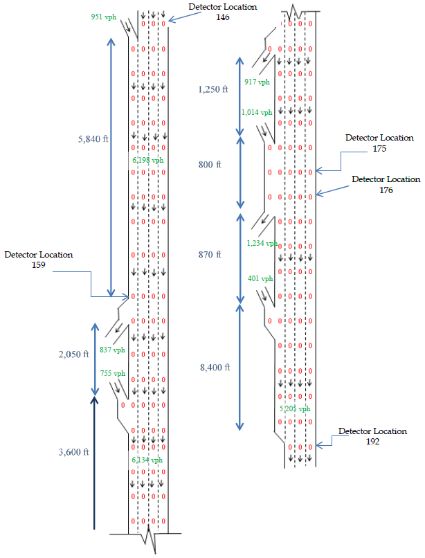 This illustration shows two roadways side by side, where the illustration on the right is a continuation of the one on the left. The illustration on the left shows a roadway with three lanes with an additional lane entering as a right on-ramp (951 vehicles/h). An arrow labeled “Detector Location 146” points to the first left lane at the top. The distance from the first on-ramp to the first exit-ramp is 5,840 ft, and 6,195 vehicles/h are in the four lanes from the beginning of the first on-ramp to the first exit. The area where the first exit ramp begins is labeled “Detector Location 159.” A total of 837 vehicles/h take this exit lane. The area between the exit lane and the second on-ramp is 2,050 ft. A total of 755 vehicles/h enter the second on-ramp, which joins the four-lane roadway and continues on another 3,600 ft. A total of 6,134 vehicles/h are in these lanes until the first illustration ends. The continuation of the illustration on the right shows the four lanes continuing to the next exit ramp, where 917 vehicles/h exit. The distance between the first exit ramp and first on-ramp is 1,250 ft. A total of 1,014 vehicles/h enter the first on-ramp, traveling the 800 ft in between this on-ramp and the next exit ramp, where 1,234 vehicles/h exit. Detector locations 175 and 176 are located in this area in between the on/exit ramps. A distance of 870 ft is between the last exit and on-ramps, with 401 vehicles/h entering. The last 8,400 ft continues to Detector Location 192 located at the bottom of the illustration. The lanes have gone back to three lanes at this point and have 5,205 vehicles/h in this last stretch of roadway.