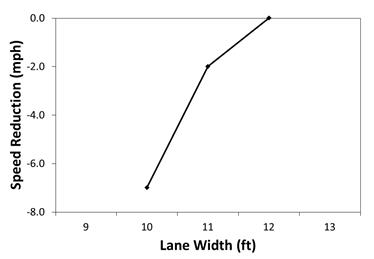 This graph shows speed reduction as a function of lane width. Lane width is on the x-axis from 9 to 13 ft, and speed reduction is on the y-axis from -8.0 to 0.0 mi/h. One line is shown with three points, indicating an increasing trend as the speed approaches 0 mi/h as the lane width increases to 12 ft. At a lane width of 10 ft, the speed reduction is around -6.5 mi/h, and at a lane width of 11 ft, the speed reduction is around -2 mi/h.