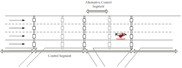 This illustration shows a dynamic hard shoulder running (HSR) for incident response. There is a three-lane freeway segment with one hard shoulder lane on the far right. There are two on-ramps and one exit ramp with specific segments in between ramps that are designated by arrows. These segments along the bottom (or righter-most lanes) are labeled “Control Segments.” “Alternative Control Segments” are labeled at the top of the illustration, designated by the smaller section between the square icons that represents lane open/closed signs (five of them across the roadway equally spaced, and every other one is bolded). A vehicle icon in the right lane labeled “Incident” indicates a crash/incident that could potentially block the entire right lane, giving the option for the shoulder lane to be utilized.