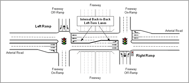 This illustration shows a diamond interchange with arterial roads, freeways, and on- and off-ramps. The middle section of the illustration indicates the internal back-to-back left-turn (LT) lanes with arrows pointing to them. A freeway off-ramp is to the left (traveling south), with LT, all, and right-turn lanes, and an arterial road (traveling east) has two through lanes and a right turn lane. The freeway off-ramp in the right-hand corner (traveling north) has a LT, all, and right-turn lane, and the arterial road on the right (traveling west) has two through lanes and a right-turn lane. Two icons representing intersection signals are placed to the right and left of the middle segment where the back-to-back LT lanes are located. 