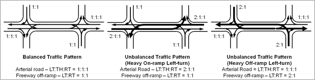 This illustration shows three different interchange traffic patterns (from left to right): balanced, unbalanced with heavy on-ramp left turn (LT), and unbalanced with heavy off-ramp LT. The balanced traffic pattern shows the following patterns: arterial road: LT:through (TH):right turn (RT) = 1:1:1 and freeway off-ramp: LT:RT = 1:1. The unbalanced traffic pattern (heavy on-ramp LT) shows the following patterns: arterial road: LT:TH:RT= 2:1:1 and freeway off-ramp: LT:RT = 1:1. The unbalanced traffic pattern (heavy off-ramp LT) shows the following patterns: arterial road: LT:TH:RT = 1:1:1 and freeway off-ramp: LT:RT = 2:1.