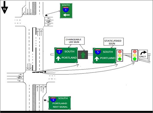 This illustration shows proposed single-lane dynamic reversible left-turn (DRLT) signalization during peak-period green phases. It shows an intersection with proposed traffic signage and displays for certain traffic/phases. There is a changeable light-emitting diode sign during peak hours that lights up green to signal that the reversible lane is open to southbound through traffic (left lane). The middle lane has a static/fixed sign with a normal signal that has a black arrow in the green light, indicating only through movements are allowed from that lane. The other lanes show circular green signal indications, and the left-most circle with a black arrow indicates the through lane is open.