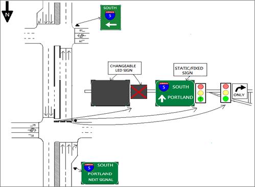 This illustration shows proposed single-lane dynamic reversible left-turn (DRLT) signalization during off-peak-period green phases. It shows an intersection with proposed traffic signage and displays for certain traffic/phases. There is a changeable light-emitting diode sign in the left lane that shows a red X to indicate that reversible traffic is not allowed. Vehicles must use the left-turn pocket lane to turn left. The changeable signage shows a black screen, indicating the lane is not open. The static lanes stay the same. A black arrow remains in the green signal in the second to righter-most lane. 