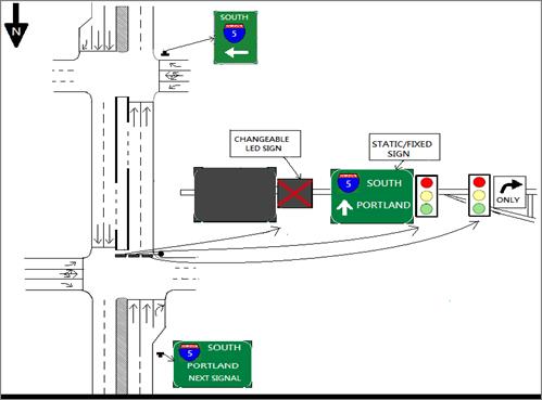 This illustration shows proposed single-lane dynamic reversible left-turn (DRLT) signalization during red phases for all periods. It shows an intersection with proposed traffic signage and displays for certain areas/intersections. This image shows the proposed southbound displays when northbound traffic is moving. Changeable light-emitting diode signs remain inaccessible with a red X/black screen indicating the lane is not available for use. The two rightmost lanes display a red signal, indicating that those lanes are not open.