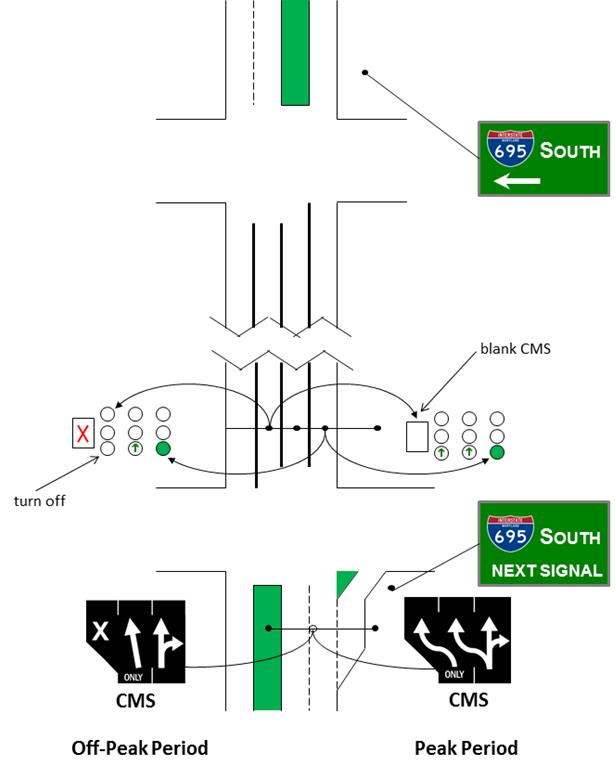 This illustration shows proposed dynamic message signs (DMSs) and signalization for dual dynamic reversible left-turn (DRLT) lanes. On the upstream intersection approach, black-and-white changeable message signs (CMSs) are given for both peak and off-peak periods. The off-peak CMS places an X sign over the median lane, indicating that it is closed. The peak period CMS provides a curved arrow in the left-most lane, indicating that drivers must enter the median lane. The peak period CMS provides multiple arrows in the right-most lane, indicating that drivers may enter any downstream lane except the median lane. At the upstream intersection, a green guide-sign indicates that I-695 may be accessed at the next signal. At the downstream intersection, a green guide-sign indicates that I-695 may be accessed by making a left turn. Regarding signalization, off-peak signal heads are turned off over the median lane, with an adjacent red cross to indicate no entry allowed. The left-most through lane signal has a green arrow, while the right-most through lane signal has a green ball. The peak period signal head has a green arrow over the median lane, with the adjacent CMS turned off. The other two signal displays are identical to the off-peak design. Namely, the left-most through lane signal has a green arrow, while the right-most through lane signal has a green ball.