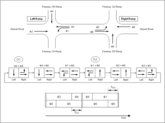 This illustration shows signal phasing and ring structure for two proposed dynamic reversible left-turn (DRLT) diamond interchanges (labeled left ramp and right ramp). Different lane designations are labeled for each. On the left ramp intersection, the eastbound arterial road is labeled phase 2, the southbound freeway off-ramp is labeled phase 4, the westbound toward left ramp is labeled phase 2, while phase 1 is the internal left-turn movement. For the right ramp intersection, the westbound arterial road is labeled phase 6, the northbound freeway off-ramp is labeled phase 8, the eastbound toward right ramp is labeled phase 6, while phase 5 is the internal left-turn movement.  Six rectangles are placed beneath the illustration, each split into two smaller left and right segments. A circle labeled CL1, indicating clearance time #1, is above the left-most rectangle. The first rectangle is labeled phase 4 plus phase 5. A southbound arrow is in the left segment, and an eastbound and eastbound/left arrow are in the right segment. The second rectangle is labeled phase 4 plus phase 6. A southbound arrow is in the left segment, an eastbound and westbound arrow are in the right segment. The third rectangle is labeled phase 1 plus phase 6. An eastbound and eastbound/left arrow are in the left segment, and an eastbound and westbound arrow are in the right segment. The fourth rectangle is labeled phase 1 plus phase 8. It also has a circle labeled CL2 (i.e., clearance time #2) above it. A westbound and westbound/left arrow are in the left segment, and a northbound arrow in the right segment. The fifth rectangle is labeled phase 2 plus phase 8. An eastbound and westbound arrow are in the left segment, and northbound arrow is in the right segment. The last rectangle reads phase 2 plus phase 5. An eastbound and a westbound arrow are in the left segment, and an eastbound and an eastbound/left arrow are into the right segment. Right-pointing arrows connect each of the six rectangles and loop around to the first rectangle once it has reached the sixth, representing a cyclic pattern. An additional larger rectangle is found at the bottom of the illustration. It is split into differently sized sections, each labeled with a different signal phase. A thick line down the middle splits the rectangle into two main halves. Each main piece has two small sections and two larger sections, each at opposite corners of the half. The phases, from left to right (top row) are as follows: phase 2, phase 4, phase 4, and phase 1. The phases from left to right (bottom row) are as follows: phase 8, phase 5, phase 6, and phase 8. Clearance time 2 (TCL2) indicates the right half of the phase 1 on the top row, and clearance time 1 (TCL1) indicates the right half of phase 5 on the bottom row. An arrow below the entirety of the rectangle is labeled “Time” and is traveling to the right.