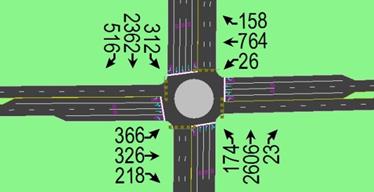 This illustration shows the number of left, through, and right movements made at Tuckerman Lane and Rockville Pike in Maryland. The number of movements for vehicles traveling north are 174 left, 2,606 through, and 23 right. The number of movements for vehicles traveling south are 312 left, 2,362 through, and 516 right. The number of movements for vehicles traveling east are 366 left, 326 through, and 218 right. The number of movements for vehicles traveling west are 26 left, 764 through, and 158 right.