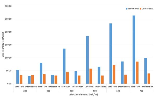 This bar chart compares left-turn (LT) delay and intersection-wide delay for a traditional intersection versus a contraflow left-turn (CLT) intersection. LT demand is on the x-axis in six groups: 200, 300, 400, 500, 600, and 700 vehicles/h, and vehicle delay is on the y-axis from 0 to 300 s/vehicle. For each LT demand, two bars are shown: traditional and CLT. The graph demonstrates that delay reductions due to CLT become more significant as LT demands increase.