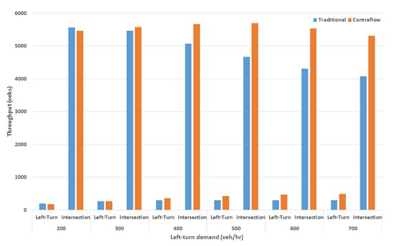 This bar chart compares left-turn (LT) throughput and intersection-wide throughput for a traditional intersection versus a contraflow left-turn (CLT) intersection. LT demand is on the x-axis in six groups: 200, 300, 400, 500, 600, and 700 vehicles/h, and throughput is on the y-axis from 0 to 6,000 vehicles/s. For each LT demand, two bars are shown: traditional and CLT. The graph demonstrates that throughput increases due to CLT become more significant as LT demands increase.