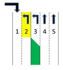 This illustration highlights side-swipe risk between contraflow left turns (CLTs) and adjacent right turns (RTs). The north-south roadway has five lanes numbered 1 through 5. Lane 1 is on the far left, while lane 5 is on the far right. Under conventional operations, lanes 1 and 2 would serve southbound vehicles throughout the signal cycle. Further, lane 3 would serve northbound left-turning vehicles at all times, and lanes 4 and 5 would serve northbound through vehicles at all times. Under CLT operations, lane 2 would serve northbound left-turners during some portions of the signal cycle. However during those portions of the cycle where lane 2 serves northbound left-turners, there would be a sideswipe risk with eastbound right-turning vehicles moving into lane 1. The CLT pocket is shaded yellow, and has a northbound left-turning arrow. An eastbound right-turning arrow is simultaneously shown pointing into lane 1. The close proximity of these two arrows implies and/or highlights the sideswipe risk.