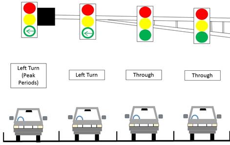 This illustration shows proposed contraflow left-turn (CLT) signalization for peak periods. There are four vehicles in four lanes: two left-turn lanes and two through lanes. The left-most left-turn lane is an additional lane for heavy traffic periods.