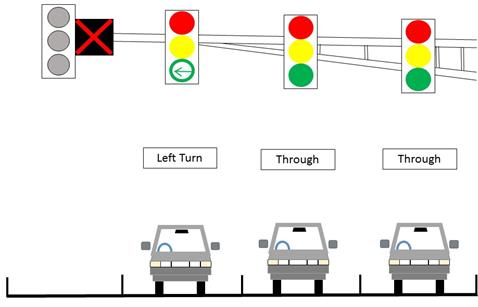 This illustration shows proposed contraflow left-turn (CLT) signalization for off-peak periods. There are three vehicles three lanes: one left turn lane and two through lanes. An extra left-most turn lane on the far left exists, but a red X over the lane indicates that the lane is not available for use during off-peak hours.