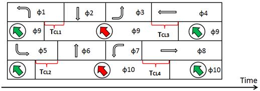 This illustration shows contraflow left-turn (CLT) pocket signalization. It is a dual-ring phasing diagram with phases 1 and 5 representing major street left-turn phases, phases 2 and 6 representing major street through phases, phases 3 and 7 representing minor street left-turn phases, and phases 4 and 8 representing minor street through phases. There is a CLT phase 9 that overlaps with the end of phase 4 and start of phase 1. Clearance time (T subscript CL) 3 represents the nonoverlap time from phase 4. Clearance time 1 represents the nonoverlap time from phase 1. CLT phase 10 is added that overlaps with the end of phase 5 and start of phase 8. Clearance time 4 represents the nonoverlap time from phase 8. Clearance time 2 represents the nonoverlap time from phase 5.