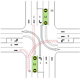 This illustration shows a contraflow left-turn (CLT) intersection and its lane geometry. Lanes are labeled from 1 to 10, and black arrows indicate the designation of the lane. Red dashed arrows indicate a left turn from the westbound left-turn pocket into the curb-most lane. A highlighted area indicates a CLT pocket. A red dashed arrow also leads into this lane from the southbound direction through phase 2. The third dashed arrow makes a right turn into the curb-most lane from the eastbound right-most lane. Northbound CLT pocket lane L1 turns into the median-most westbound receiving lane. The adjacent conventional left-turn pocket lane turns into the curb-most westbound receiving lane. Southbound CLT pocket lane L2 turns into the median-most eastbound receiving lane. The adjacent conventional left-turn pocket lane turns into the curb-most eastbound receiving lane.