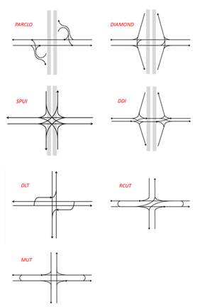 Figure 1: Types of Intersections and Interchanges