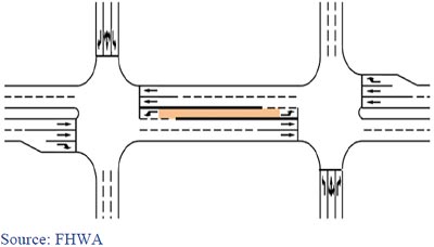 Figure 8. Contraflow left-turn lane at a diamond interchange.