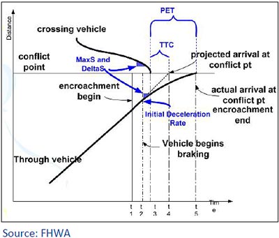 This graph illustrates safety performance measures on a vehicle trajectory plot, time vs. distance. Time is represented on an infinite x-axis, and distance is shown on an infinite y-axis. Two curves are drawn illustrating the trajectories of two vehicles, one moving through and the other crossing an intersection. The safety measures that can be generated by SSAM are indicated along the intersection of the two trajectory curves. Vertical lines indicate important moments in time in this interaction (labeled time 1, time 2, etc.). As time progresses and the vehicles move towards the intersection, time 1 indicates the beginning of encroachment, when the driver first has the opportunity to identify a potential conflict. Time 2 indicates the vehicle beginning to break at a defined deceleration rate, determining the maximum speed and maximum relative speed differential. The distance between lines time 3 and time 4 represents the minimum time to collision (TTC), with time 4 representing the projected arrival at the conflict point. Time 5 is the actual time the conflict point is reached and the encroachment ends.