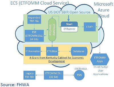 This chart illustrates the ETFOMM system components. The top level of the chart in green shows the open source ETFOMM Simulation Engine (ESE) and its interface (ETAPI), which provides functions and variables for applications developed by other users to access. When ETRunner starts, it implements ESE and ETAPI. The middle level in yellow shows proprietary components, including an editor (ETEditor), animator (ETAnamator), and a database. Those two levels are bundled to provide ETFOMM Cloud Service (ECS). The bottom represents ETFOMM’s integration with legacy FHWA traffic simulation software, TSIS. The chart also illustrates the data flow of the components: ETFOMM reads .trf files. ETFOMM Interface connects data among Editor, ESE and ETRunner, which in turn connects to ETAPI. ESE provides simulation data to ETAnimator and TSIS. 