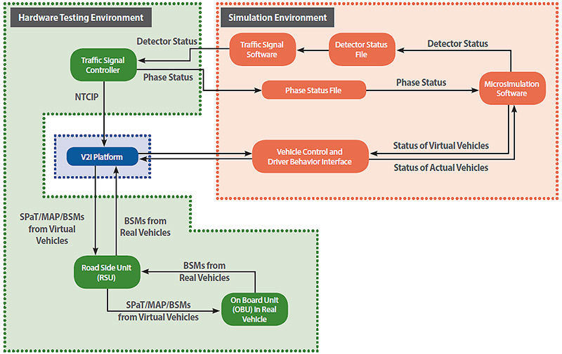 Data flowchart of the proposed HIL platform implementation at TFHRC (Source: FHWA).