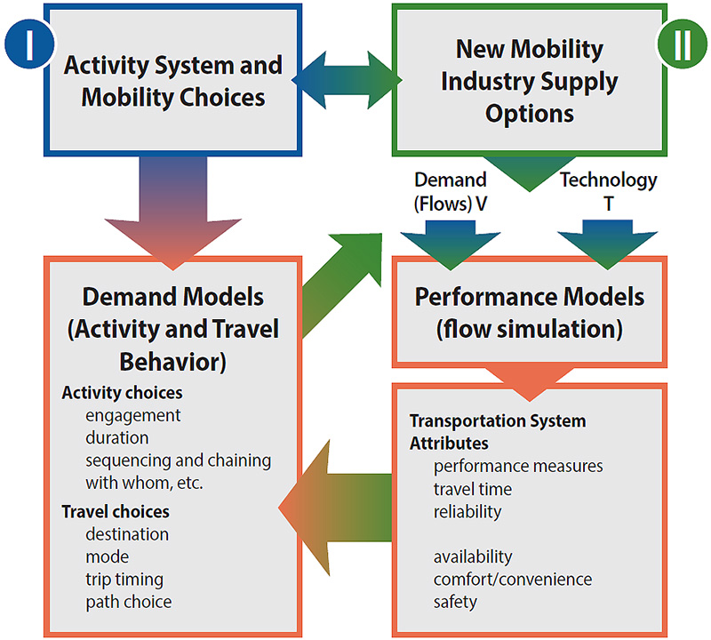 Proposed methodological framework for network- and system-level assessment of CAV impacts (Source: FHWA).