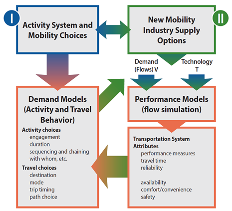 Illustration. Methodological framework for network- and system-level assessment of CAV impacts. This illustration depicts the relationships between the main components of the proposed framework. On the top left, a box (outlined in blue) is labeled (I) “Activity and Mobility Choices”. One arrow points to the box below. A two-sided arrow points between this box and the top right box (outlined in green), labeled (II) “New Mobility Industry Supply Options. Continuing clockwise, two arrows (representing “traveler demand” and “technology”) pointing below to a box labeled “Performance Models (flow simulation)” (outlined in orange). This flows into the bottom right box, labeled “Transportation System Attributes” (also outlined in orange). Within this box, the following attributes are listed: performance measures, travel time, reliability, availability, comfort/convenience, and safety. An arrow flows from the bottom right box to the bottom left box, which is labeled “Demand Models (Activity and Travel Behavior).” Within this box, the following activity choices are listed: engagement, duration, sequencing and chaining, and “with whom”, etc. Also listed are the following travel choices: destination, mode, trip timing, and path choice. A final arrow (represent inputs) points back to (II) “New Mobility Industry Supply Options.”