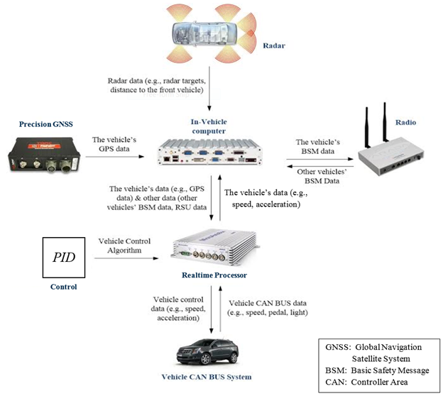 Data flow of the vehicle control system. This graphic shows the flow of data within the vehicle. In the top half of the image, an in-vehicle computer communicates with three peripherals: a Precision Global Navigation Satellite System (GNSS) device provides accurate positioning data (second row, left), a radar provides the distance and speed of surrounding objects (top of image), and a radio transmits the vehicle’s Basic Safety Message (BSM) and receives BSMs from other vehicles (second row, right). The in-vehicle computer is illustrated in the middle of the second row. Black arrows indicate the flow of data from one component to another in the system. The in-vehicle computer communicates those data to a Realtime processor (third row, center). The Realtime processor then applies speed and wrench effort commands to the vehicle over the Controller Area Network (CAN) bus (bottom of image).