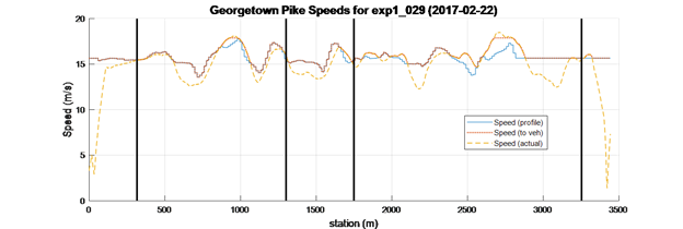 (a) Georgetown Pike example speed profiler for eco-drive. This graph shows vehicle speeds during an experimental eco-drive run. The x-axis measures station (m), and the y-axis shows speed (m/s). A blue solid line is the commanded speed from the test profile. The red dotted line is the speed output from the secondary speed controller to the vehicle. The yellow dotted line is the actual vehicle speed. This measured speed generally follows the speed of the test profile. 