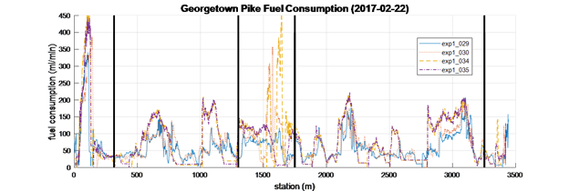 (b) Georgetown Pike fuel consumption for multiple runs. This graph shows the instantaneous fuel consumption of the vehicle during f different runs. The station (m) is on the x-axis and fuel consumption (mL/min) on the y-axis. The blue solid line and red dotted line are different experimental eco-drive runs. The yellow dashed line and purple dash-dot line are baseline Adaptive Cruise Control (ACC) runs. Peaks in the ACC runs are significantly higher than those in the eco-drive runs and valleys are somewhat lower in the ACC runs than those in the eco-drive runs. In general, the eco-drive fuel consumption does not vary as much as that of the baseline ACC runs.