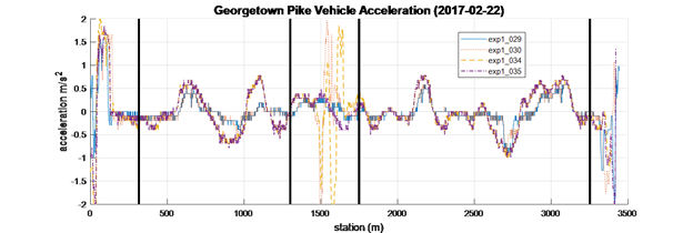 (c)	Georgetown Pike acceleration for multiple runs. This graph shows the acceleration of the vehicle during four runs. The station (m) is shown on the x-axis and acceleration (m/s) on the y-axis. The blue solid line and red dotted line are different experimental eco-drive runs. The yellow dashed line and purple dash-dot line are baseline ACC runs. The baseline ACC runs have peaks and valleys that are significantly higher than those of the eco-drive runs.