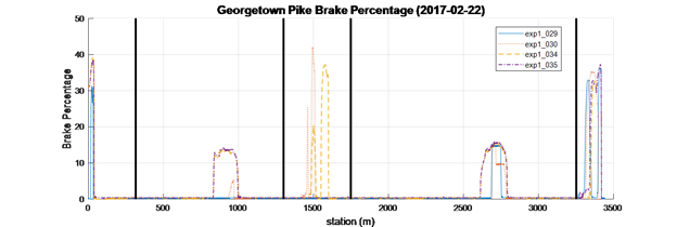 (d)	Georgetown Pike brake percentage. This graph shows the braking percentage during four different runs. The station (m) is on the x-axis and brake percentage is on the y-axis. The blue solid line and red dotted line are different experimental eco-drive runs and the yellow dashed line and purple dash-dot line are baseline ACC runs. The baseline ACC runs brake with significantly higher force than the eco-drive runs.