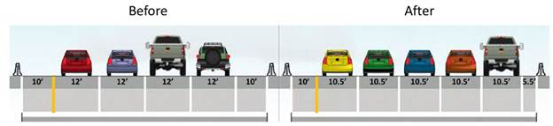 Figure 1 is a comparison of before and after the lane-width reduction strategy is implemented. Before—shown on the left side—there are four 12-foot wide lanes on the road, with both the inside and outside shoulders measuring 10 feet. The right side of the image shows the after; there are five 10.5-foot wide lanes on the road, with the inside shoulder measuring 10 feet, and the outside shoulder measuring 5.5 feet. There are cars in each of the lanes, to show how traffic looks in the wider and narrower lanes.
