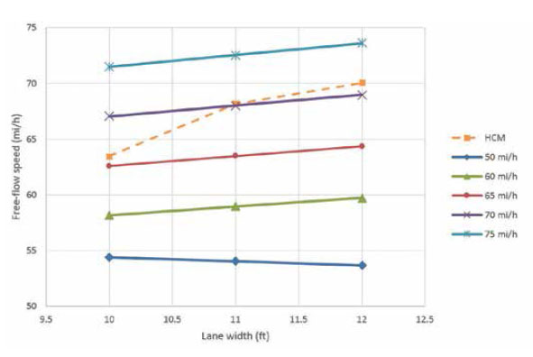 Figure 2 is a graph showing free-flow speed regression based upon lane width, compared to the regression expressed in the HCM. For roads with speeds at 60, 65, 70, and 75 miles per hour, speeds on 10-foot-wide lanes are lower than those on 12-foot-wide lanes, though not more than about 3 miles per hour. On roads with 50 miles per hour speeds, free-flow traffic is actually faster on 10-foot-wide lanes versus the 12-foot-wide lanes, though again, only by about 3 miles per hour. Comparatively, the HCM estimates that there is an approximately 7-mile-per-hour difference between free-flow traffic speeds on 10-foot lanes (slower) than 12-foot lanes (faster). The 50 mi/h data is displayed on a blue line with diamond symbols. The 60 mi/h data is on a green line with triangle symbols. The 65 mi/h data is on a red line with circles. A purple line with X symbols shows the 70 mi/h data. A turquoise line with stars represents the 75 mi/h data, and the HCM estimates are depicted on an orange dotted line with square symbols.