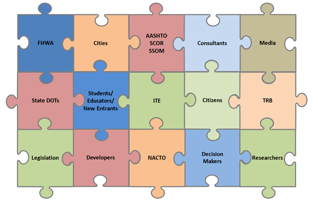 This illustration consists of 15 puzzle pieces, each in a different color. These puzzle pieces represent different stakeholders involved in TSSM development. Stakeholders are: FHWA, Cities, AASHTO SCOR SSOM, Consultants, Media, State DOTs, Students/Educators/New Entrants, ITE, Citizens, TRB, Policymakers, Developers, NACTO, Decision Makers, and Researchers.