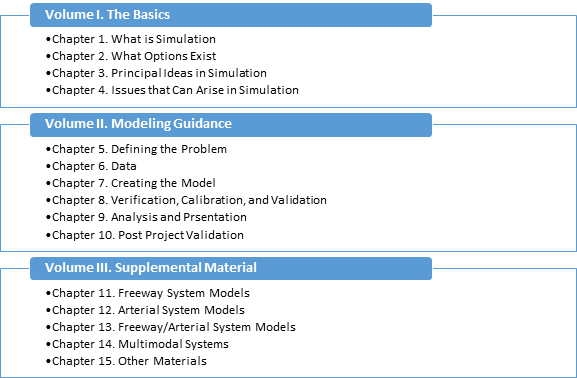 This figure illustrates the outline of chapters for the TSSM. This outline reads as follows. Volume 1, The Basics: Chapter 1, What is Simulation; Chapter 2, What Options Exist; Chapter 3, Principal Ideas in Simulation; and Chapter 4, Issues that Can Arise in Simulation. Volume 2, Modeling Guidance: Chapter 5, Defining the Problem; Chapter 6, Data; Chapter 7, Creating the Model; Chapter 8, Verification, Calibration, and Validation; Chapter 9, Analysis and Presentation; Chapter 10, Post Project Validation. Volume 3, Supplemental Material: Chapter 11, Freeway System Models; Chapter 12, Arterial System Models; Chapter 13, Freeway/Arterial System Models; Chapter 14, Multimodal Systems; Chapter 15, Other Materials.