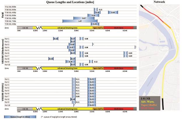 Illustration. Queue locations and lengths for the I–91 work zone, as observed in the field (top), as predicted by VISSIM (middle), and as predicted by the FHWA Work Zone Driver Model (bottom). The left portion of the illustration encompasses three stacked charts. The horizontal axis of the charts represent location. Labeled, colored bars describe the locations where data were collected. From left to right, I–91 NB  (grey), Advanced Warning Zone (yellow), Taper+Buffer (orange), and Work Zone (red). The vertical axis represents the field run (top chart) or a simulation run (middle and lower charts). Queues are represented as blue-colored bars. The right side of the illustration shows a map of the I–91 network. Corresponding locations are depicted by colored bars on the map. From bottom to top, I–91 NB (grey), Advanced Warning Zone (yellow), Taper+Buffer (orange), and Work Zone (red). Another grey segment is found at the very top, representing the end of the work zone segment. 