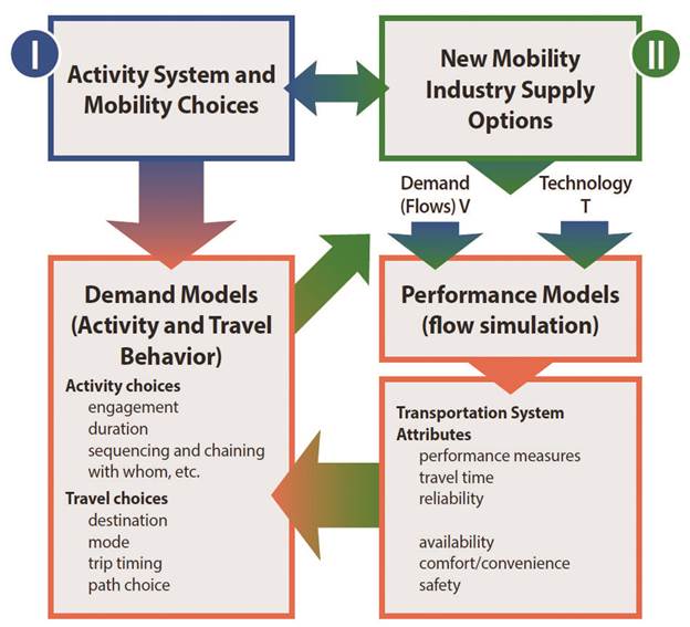 This illustration depicts the relationships between the main components of the proposed framework. On the top left, a box (outlined in blue) is labeled (I) 'Activity and Mobility Choices'. One arrow points to the box below. A two-sided arrow points between this box and the top right box (outlined in green), labeled (II) 'New Mobility Industry Supply Options. Continuing clockwise, two arrows (representing 'traveler demand' and 'technology') pointing below to a box labeled 'Performance Models (flow simulation)' (outlined in orange). This flows into the bottom right box, labeled 'Transportation System Attributes' (also outlined in orange). Within this box, the following attributes are listed: performance measures, travel time, reliability, availability, comfort/convenience, and safety. An arrow flows from the bottom right box to the bottom left box, which is labeled 'Demand Models (Activity and Travel Behavior).' Within this box, the following activity choices are listed: engagement, duration, sequencing and chaining, and 'with whom', etc. Also listed are the following travel choices: destination, mode, trip timing, and path choice. A final arrow (represent inputs) points back to (II) 'New Mobility Industry Supply Options.'