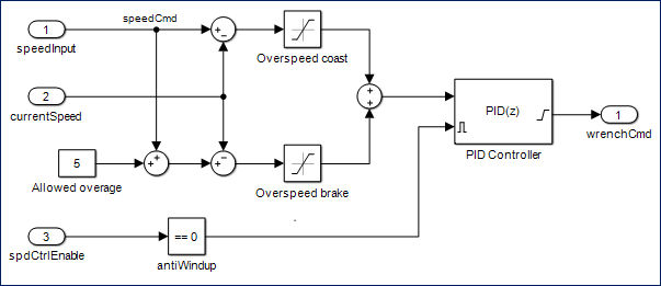 This shows the block diagram of the secondary speed controller. The secondary speed controller takes three inputs, all at the far left of the graphic: test profile speed commands (labeled 1), current vehicle speed (labeled 2), and an enable signal (labeled 3). Arrows show how inputs flow through the controller (from left to right). The current vehicle speed is subtracted from the speed command to produce an error signal. This result is fed to a limiter block (labeled Overspeed coast). In parallel, an allowed overage of 5 is added to the speed command and the current speed is subtracted from the result and fed to a limiter block (labeled Overspeed brake). The output of the two limiter blocks is summed and the result is fed to a PID controller. The enable signal is fed into a comparison block (labeled antiWindup), compared with zero, and fed into the PID controller. The output of the PID block is the wrench effort command (labeled 1, far right of the graphic).