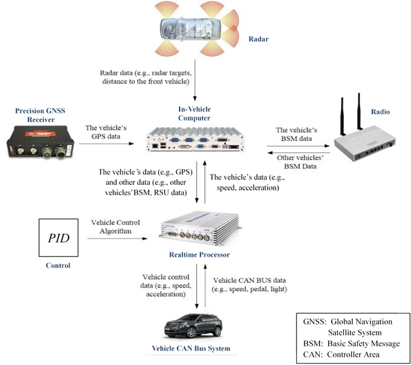 This graphic shows the flow of data within the vehicle. In the top half of the image, an in-vehicle computer communicates with three peripherals: a PinPoint device (second row, left) provides accurate GPS data, a radar (top row) provides the distance and speed of surrounding objects, and a radio (second row, right) transmits the vehicle's BSM and receives BSMs from other vehicles. Black arrows indicate the flow of data to the in-vehicle computer. The in-vehicle computer communicates those data to a Realtime Processor (third row, center), which runs the vehicle Proportional-Integral-Derivative (PID) control algorithm (third row, left). The Realtime Processor then applies speed and wrench effort commands to the vehicle over the CAN bus (bottom row).