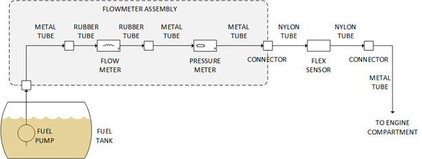 This diagram shows the modified fuel supply line, including the flow meter. A segment of the fuel line is enclosed in a grey box to show the flowmeter assembly that was installed. The flowmeter assembly includes the flowmeter and a pressure meter. Fuel flows from the tank (bottom left), clockwise through devices in the following order: fuel pump, metal tube, rubber tube, flowmeter, rubber tube, metal tube, pressure meter, metal tube, nylon tube, flex sensor, nylon tube, metal tube, engine compartment.